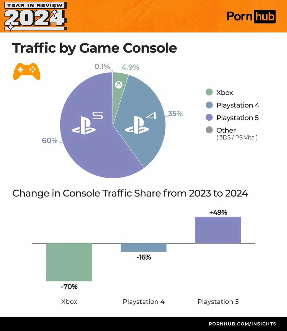 pornhub 2024 il traffico per console.jpg